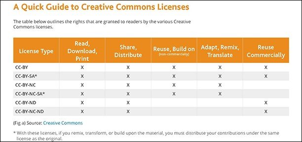 Table outlining rights granted by the various Creative Commons licenses