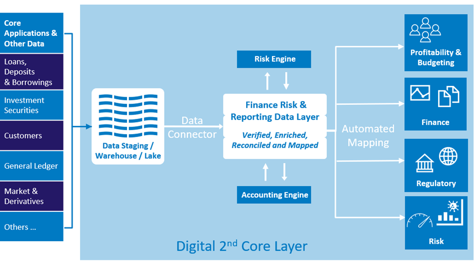 Digital Banking Technology Figure 1