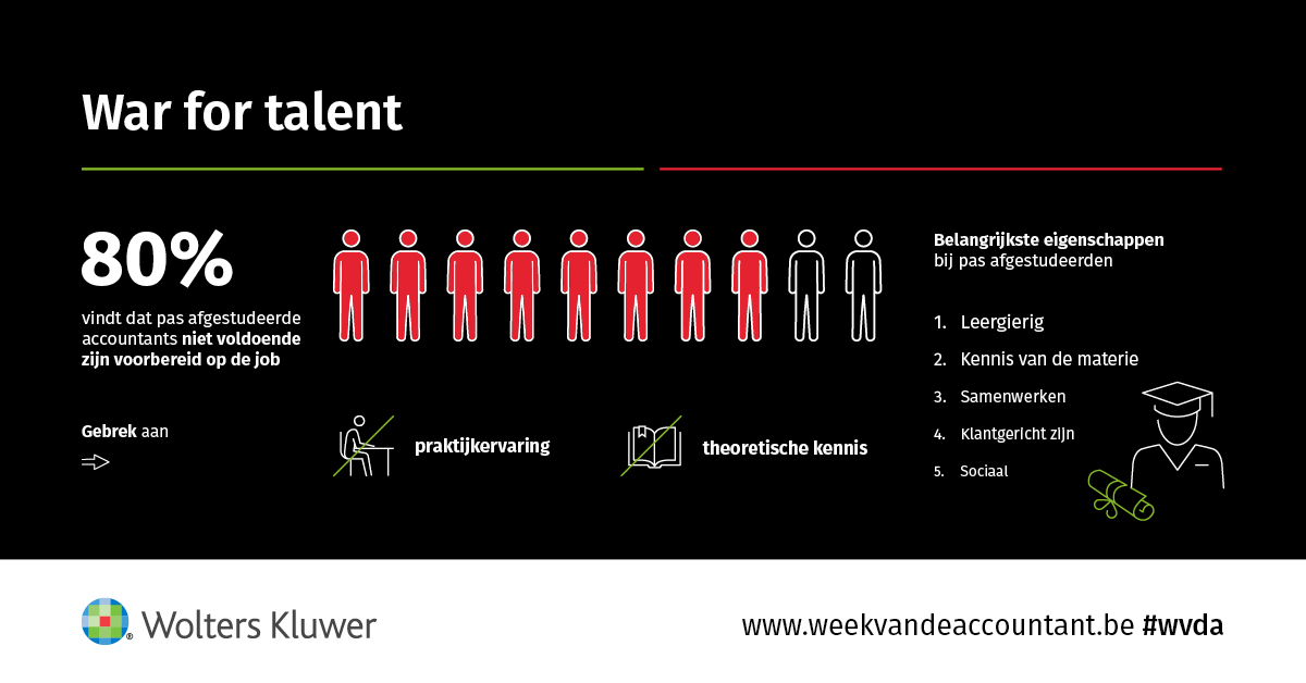 Wolters Kluwer Week van de Accountant 2022 Infografiek