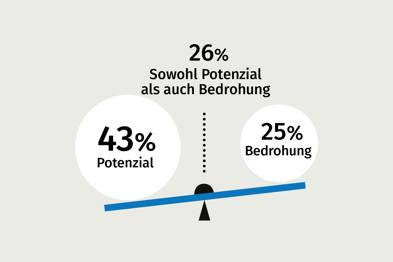 Es besteht kein eindeutiger Konsens darüber, ob generative KI eine Chance oder ein Risiko darstellt