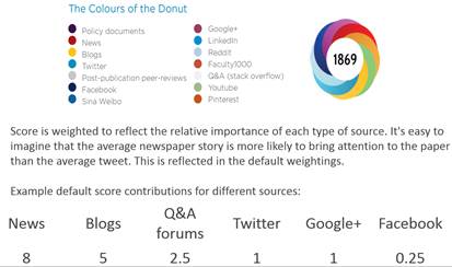 Screenshot of the Colors of the Donut from Altmetric