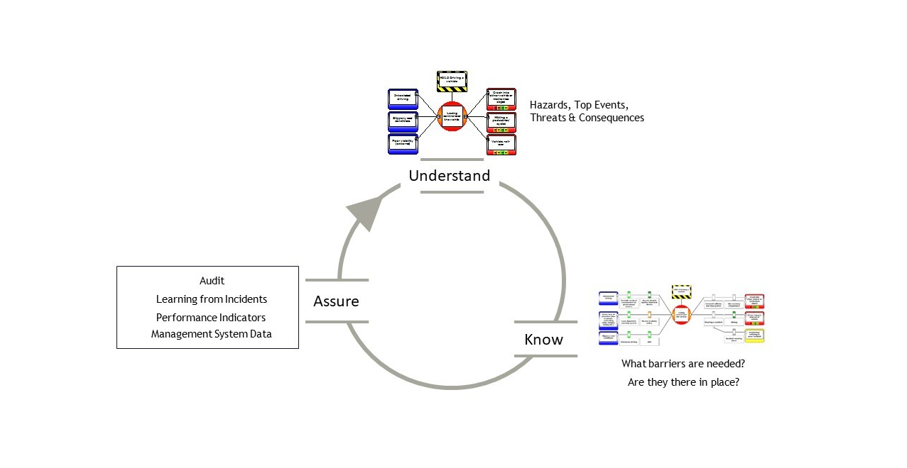 3 questions - understand know assure