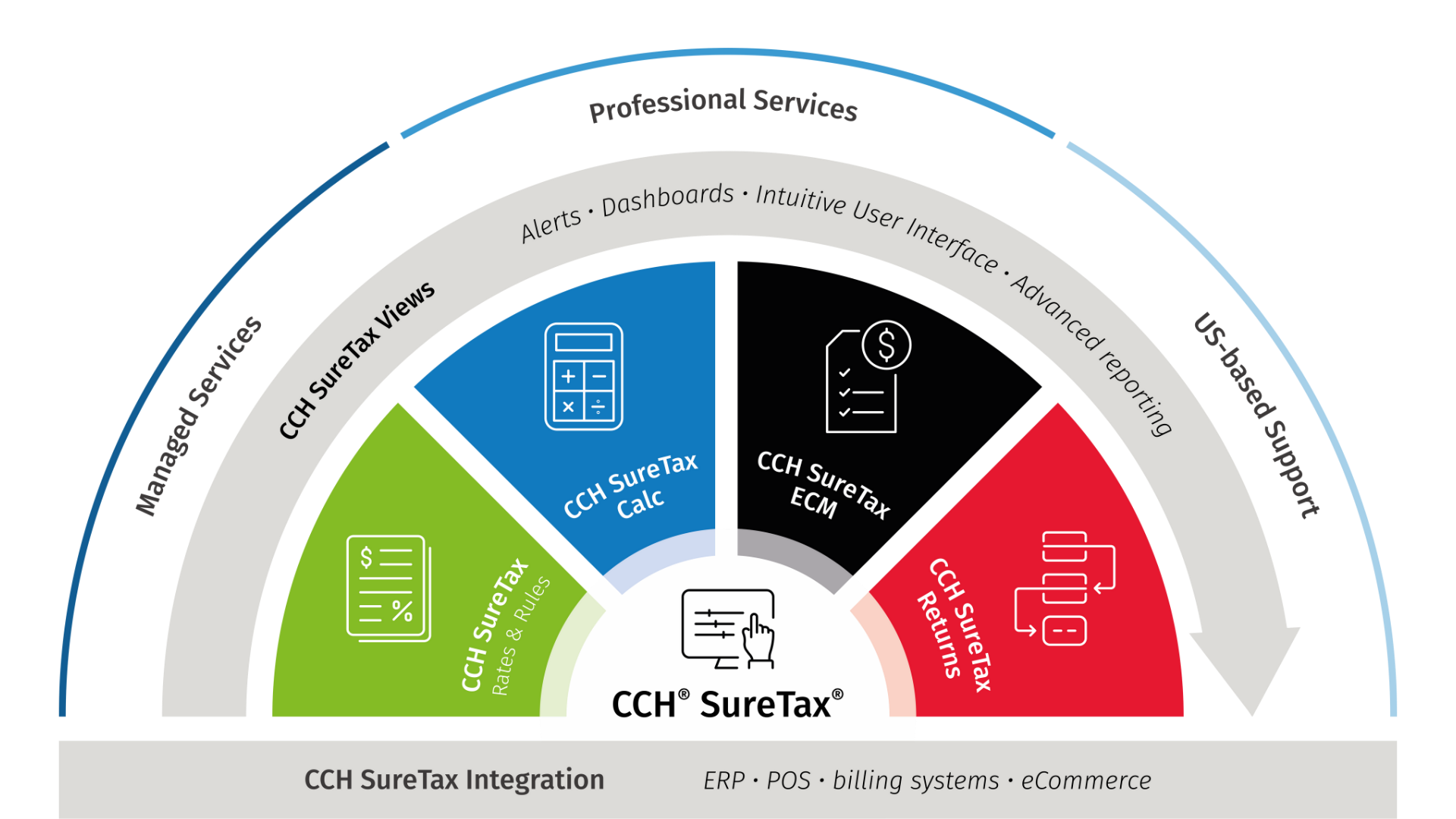 CCH-SalesTax-scheme-4-steps