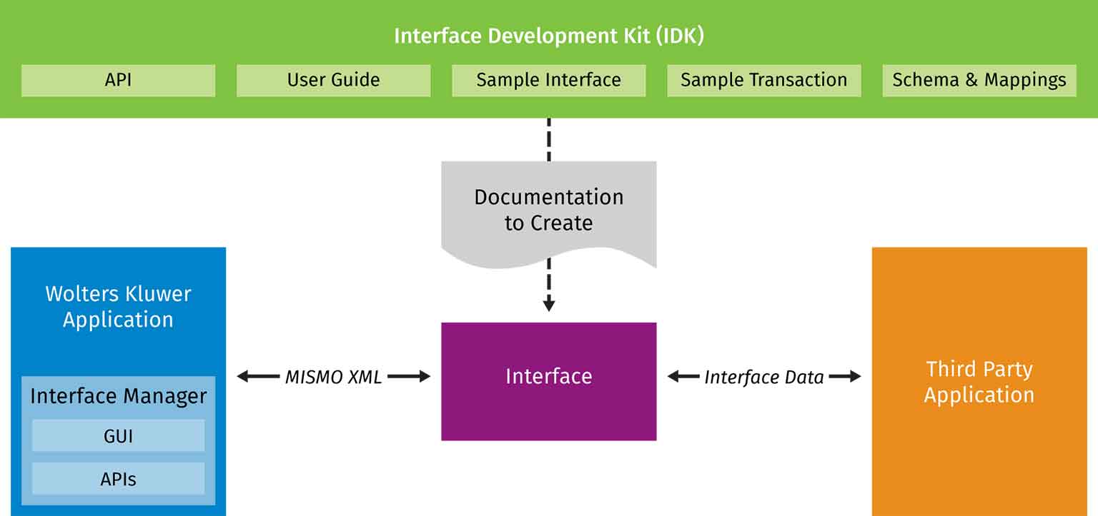 Interface Development Kit