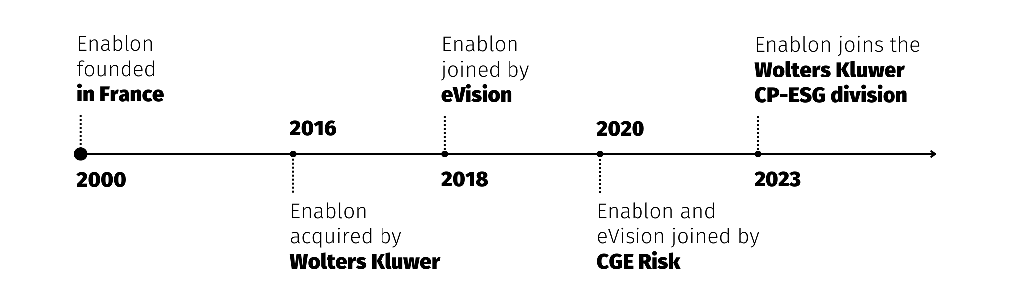 Enablon Timeline - 2023 Update