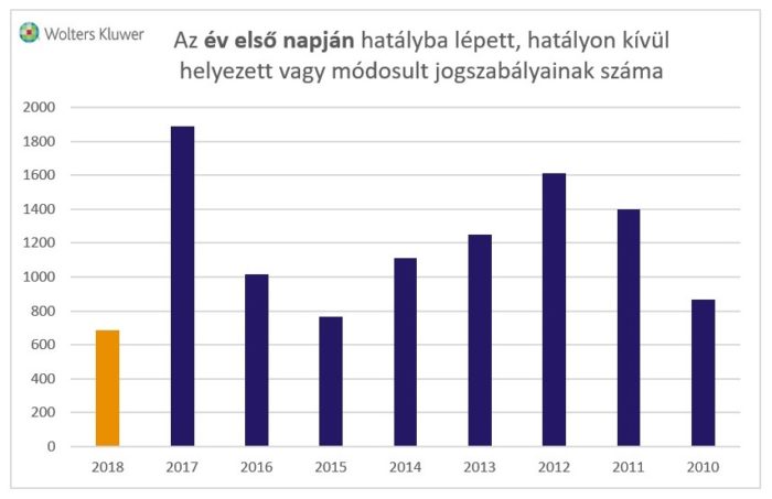 Az év első napján hatályba lépett, hatályon kívül helyezett vagy módoslut jogszabályok száma (2010-2018) - grafikon