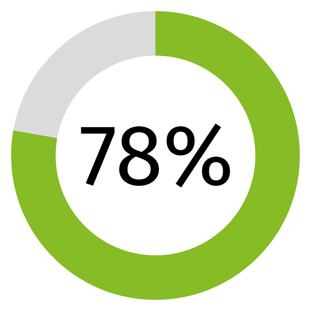 Figure 78% in green pie chart