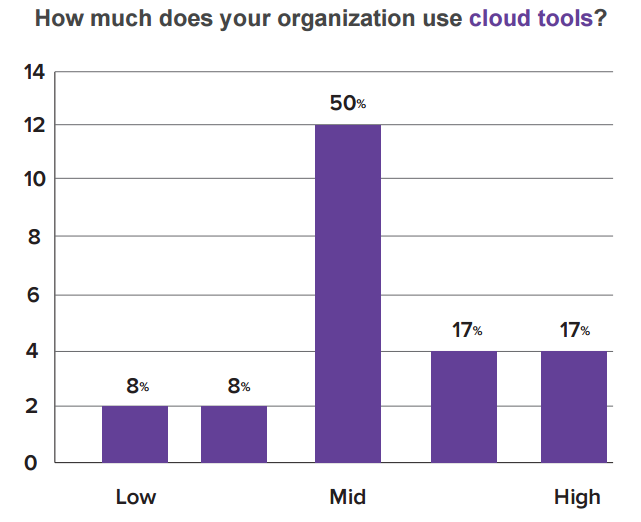 Legisway-Blog-More-corporate-legal-departments-are-adopting-cloud-based-tools