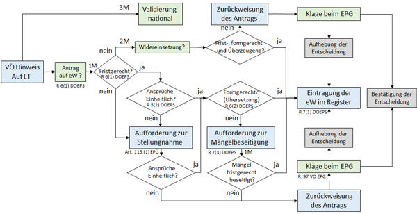 Verfahrensablauf