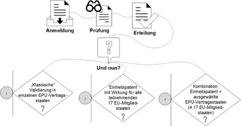 Validierungswege Einheitspatent