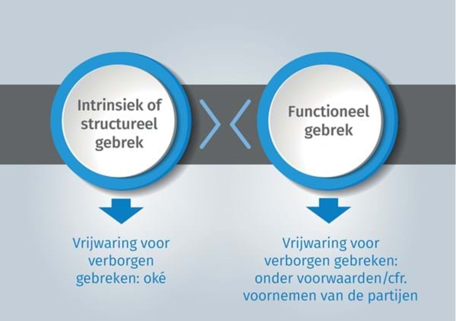 Onderscheid tussen intrinsiek (of structureel) gebrek en functioneel gebrek