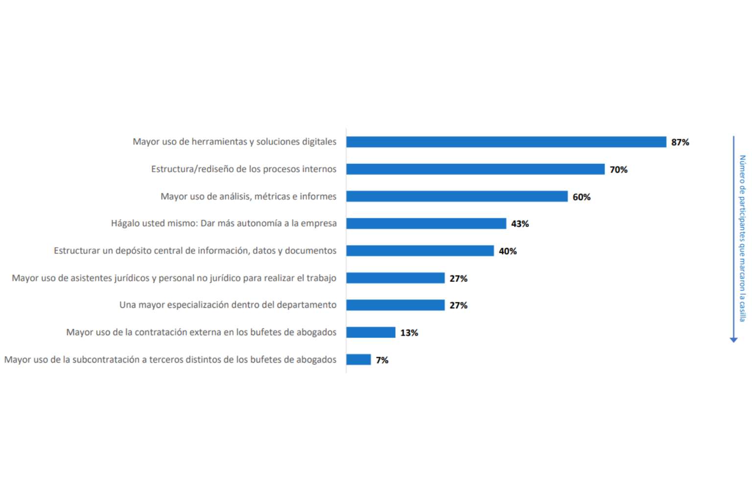 Necesidad creciente de más herramientas digitales