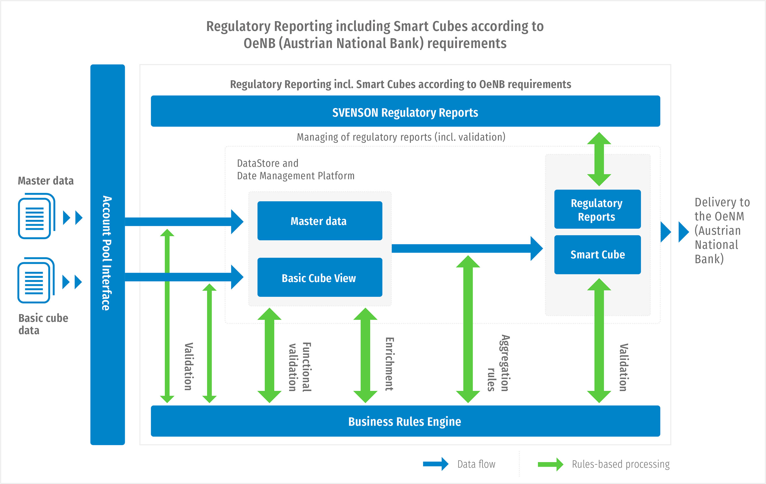 Smart Cubes flowchart