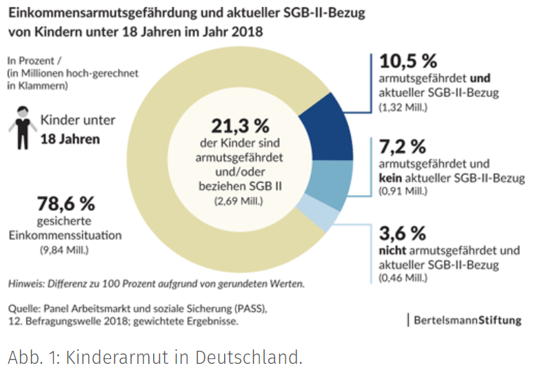 Kinderarmut in Deutschland