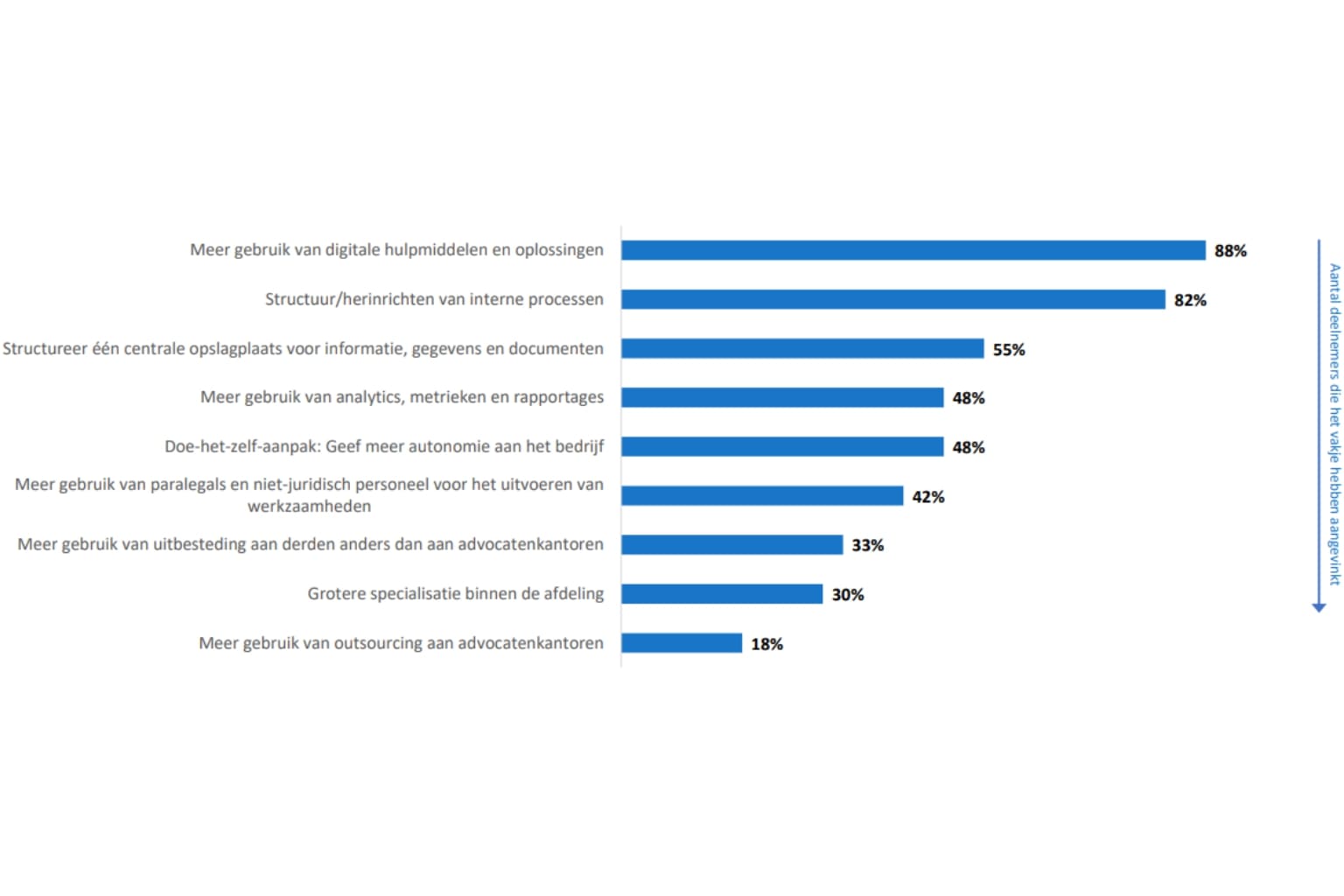 Groeiende behoefte aan digitale tools