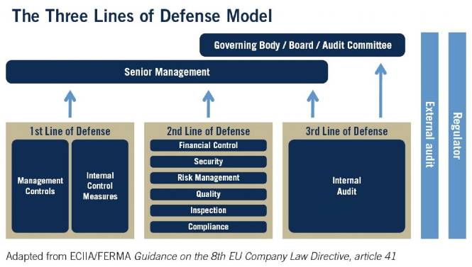 3-Lines-of-Defense