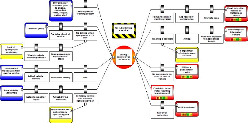 risk register Hazard