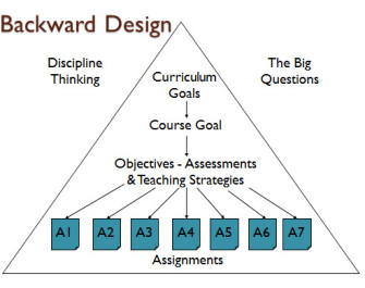 Backward curriculum design