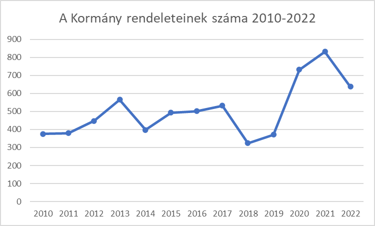 2022 jogszabályalkotási statisztika