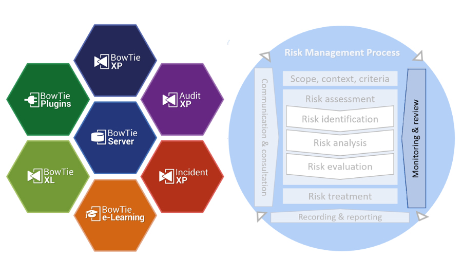 Monitoring and reviewing ISO 31000