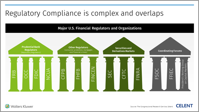 Regulatory Compliance is complex and overlaps