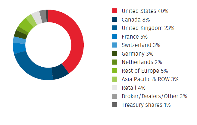 Shares Held by Institutions - Pie Chart