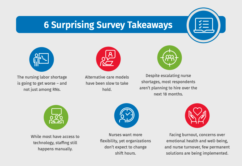 Nursing's Wake Up Call: Survey Infographic