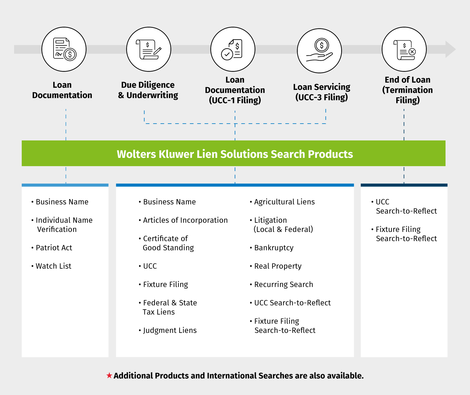 Search services in the lending lifecycle
