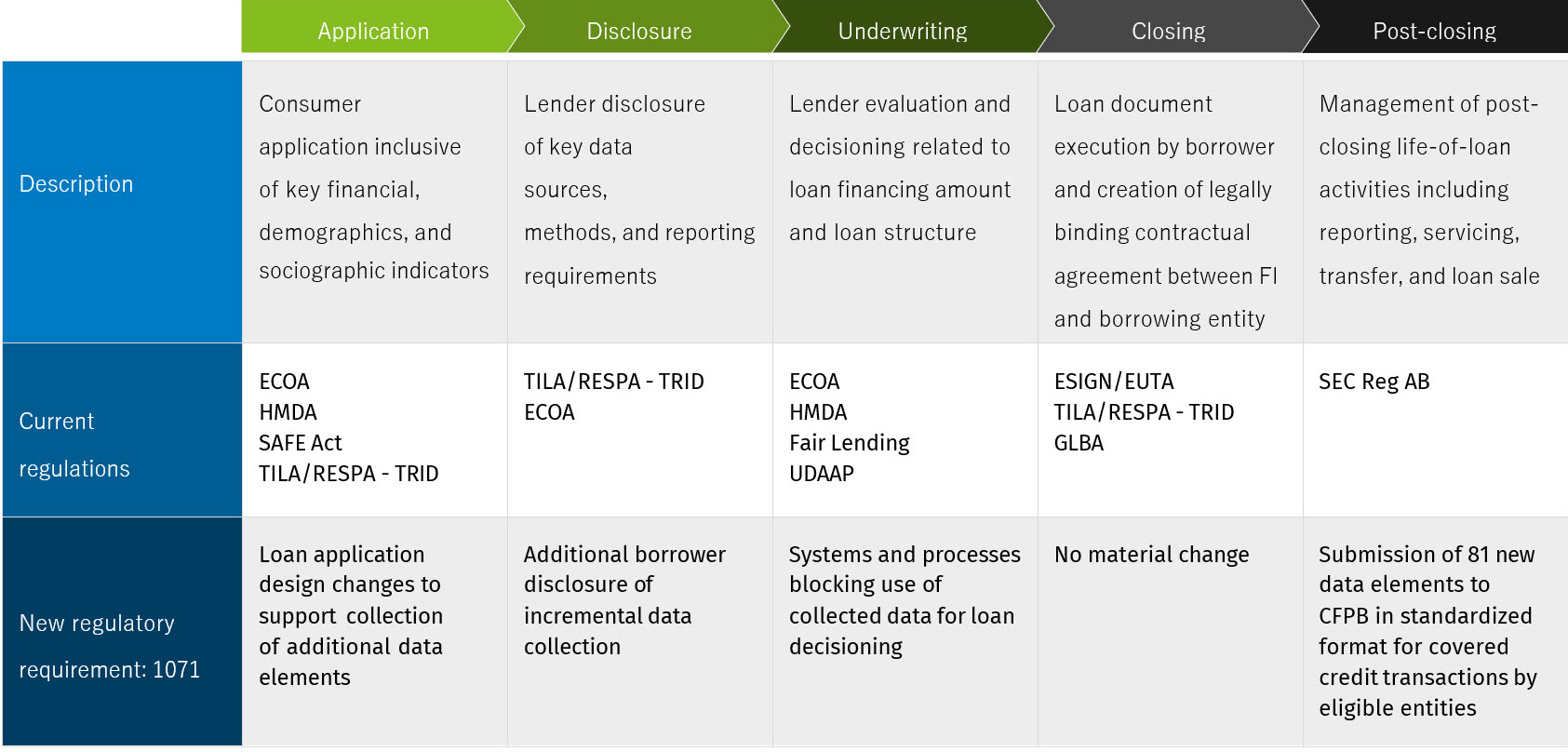 Lending lifecycle