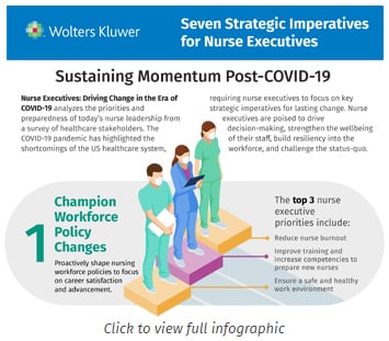 Cropped top piece of Seven Strategic Imperatives for Nurse Executives infographic