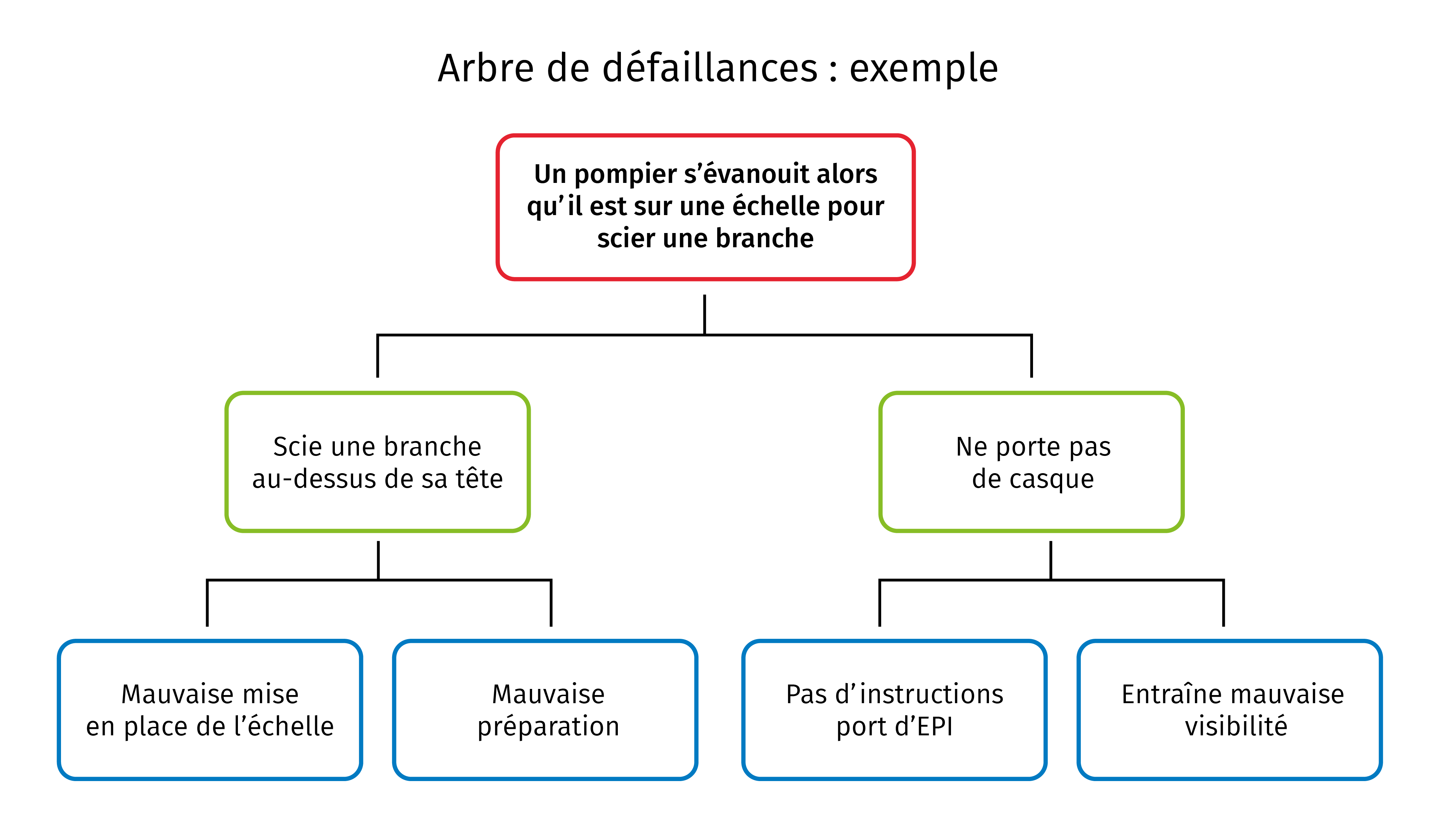 l'arbre de defaillances