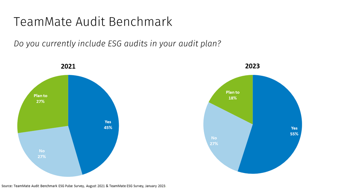 ESG Lessons from SOX -TeamMate Audit Benchmark Chart