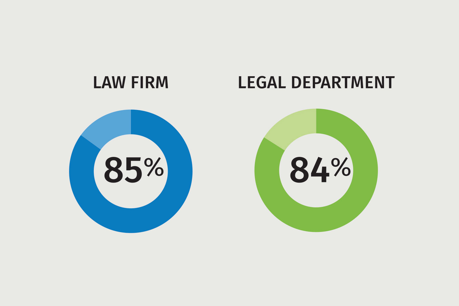Lawyers from both groups expect to make greater use of technology to improve productivity