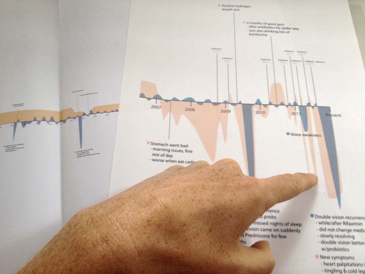 photo of hand pointing to data on a timeline
