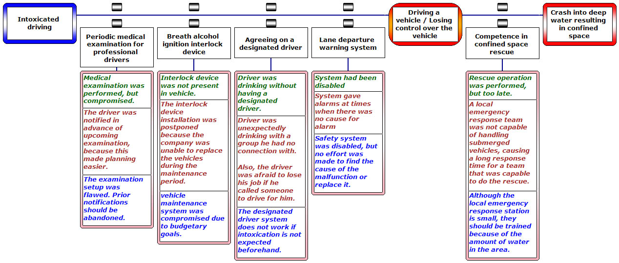 Kelvin TOP-SET Incident Investigation Methodology