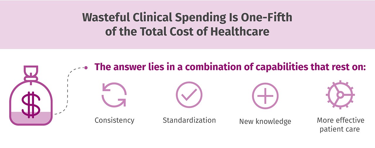 Wasteful clinical spending is one-fifth of the total cost of healthcare