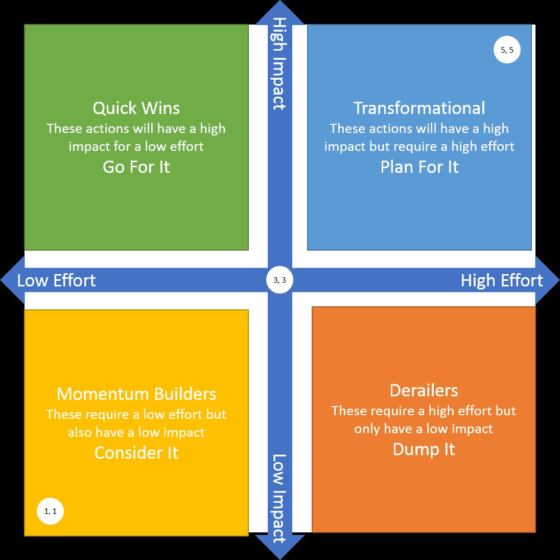 Impact Effort Grid