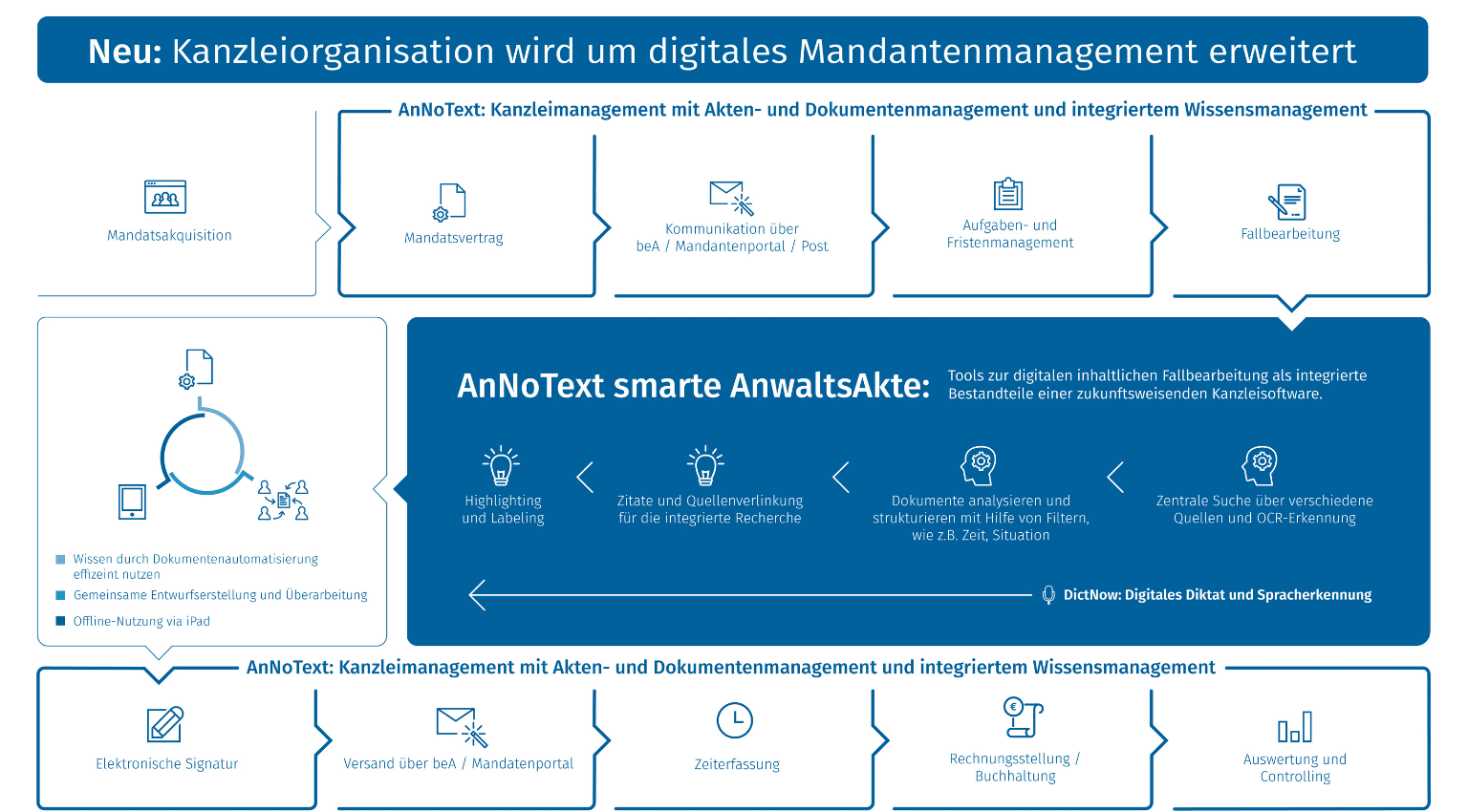 DigitalesMandatsmanagement