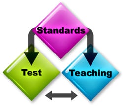 Standards, test, teaching