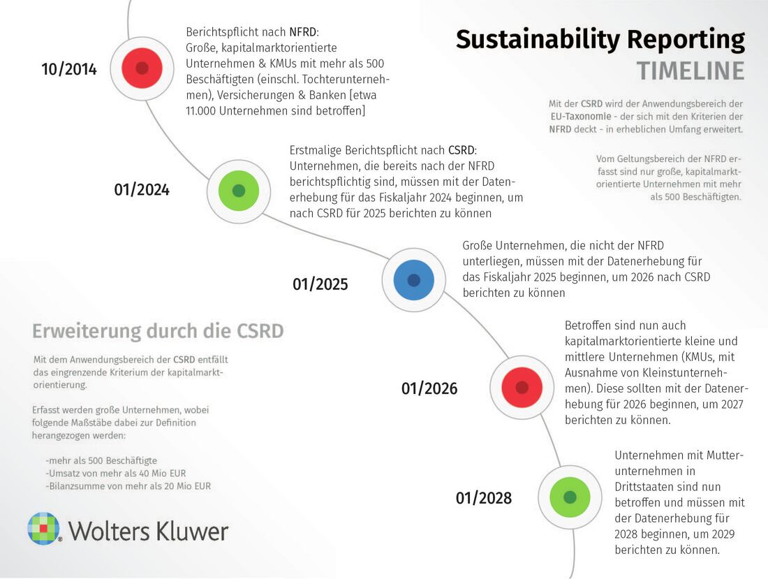 Road to CSRD Blog - Infographic