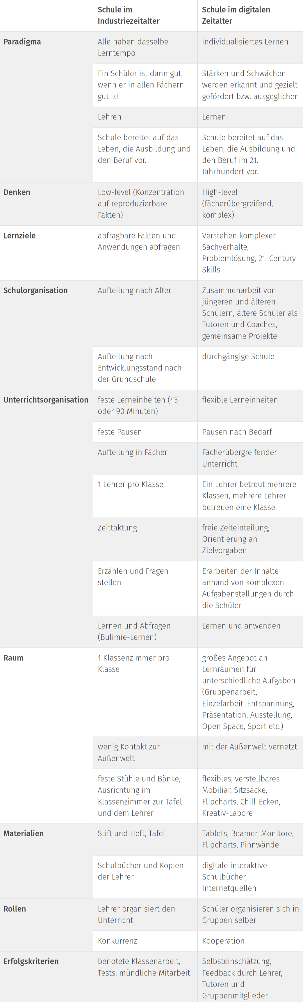 Veränderungen in Schule vom Industrie- zum digitalen Zeitalter