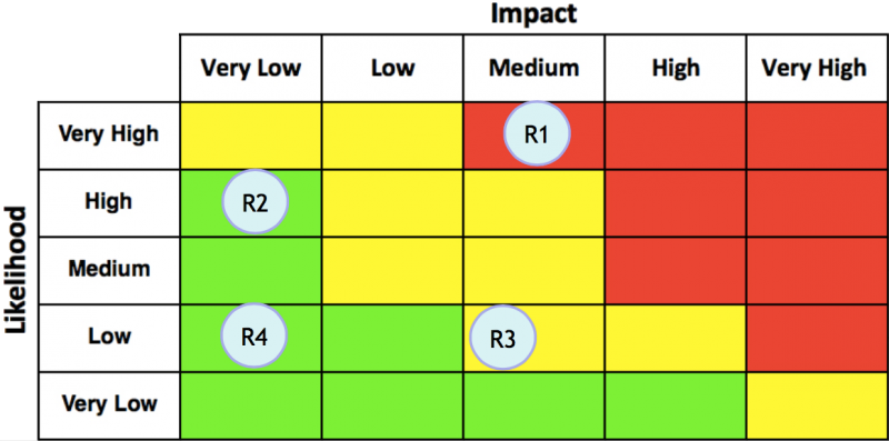 risk register Hazard