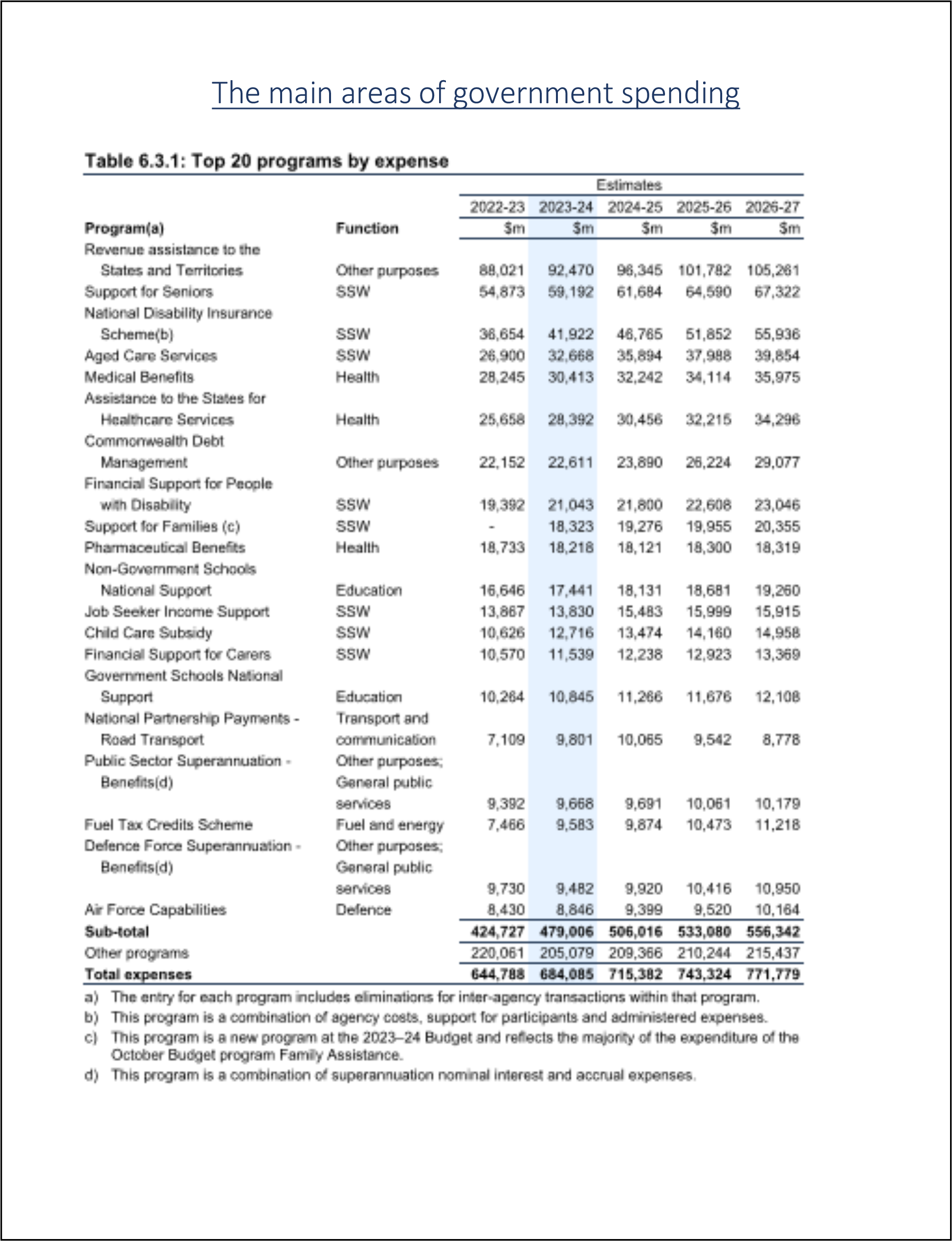 2023-24 Australian Federal Budget CCH Parliament, White Label Report Package 1, table 6.3.1