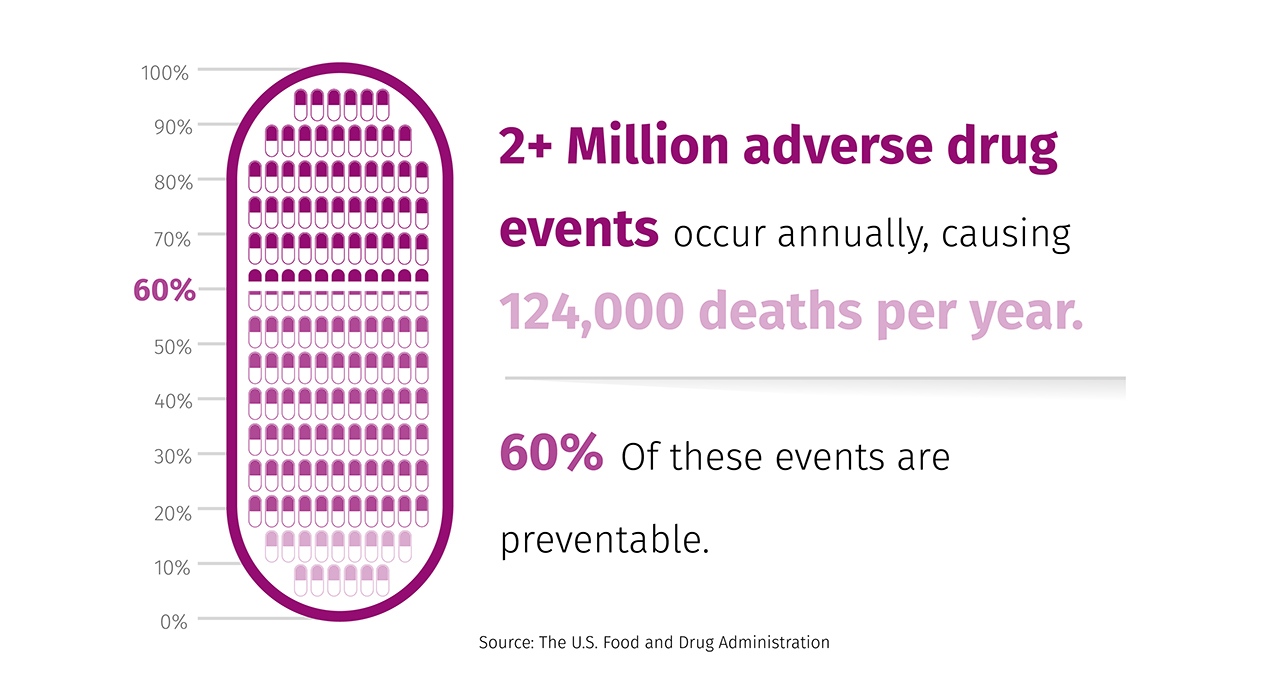 More than 2 million adverse drug events each year result in 124,000 deaths.