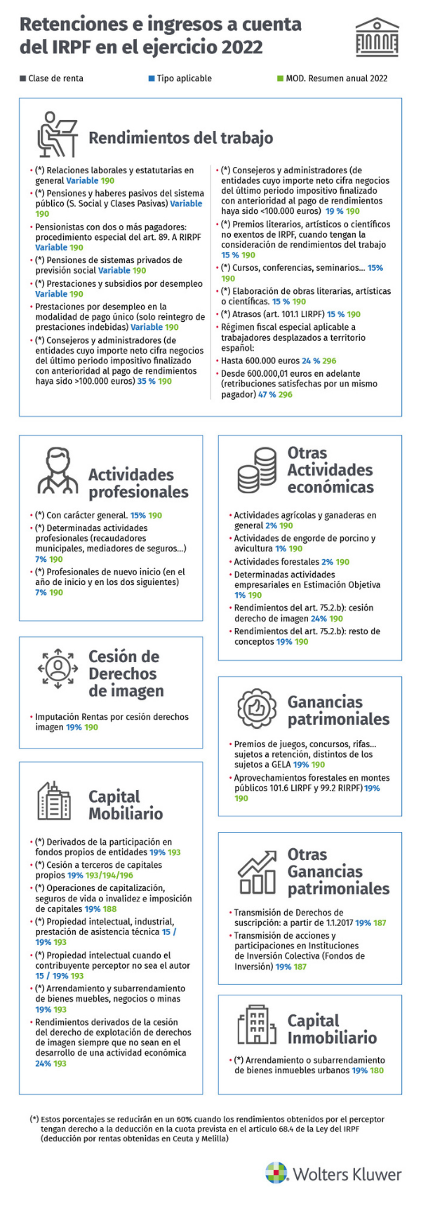 Infografía cálculo retenciones 2022