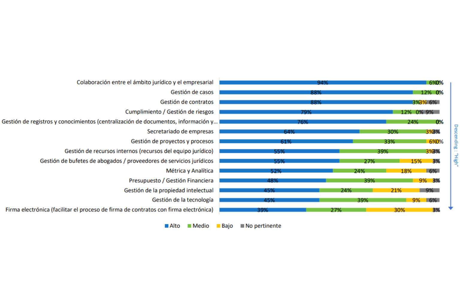 Las mejoras más urgentes para los departamentos jurídicos