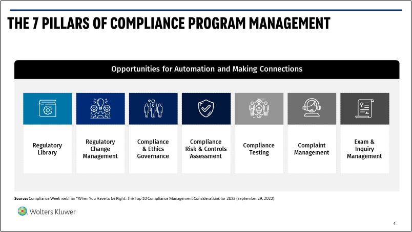 7 Pillars of Compliance Program Management