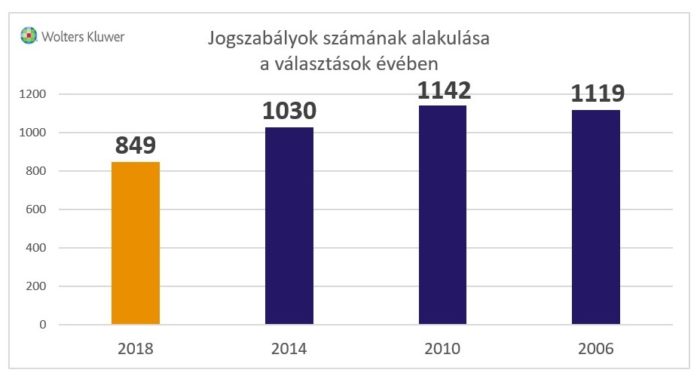 Jogszabályok számának alakulása a választások évében (2006-2018) - grafikon