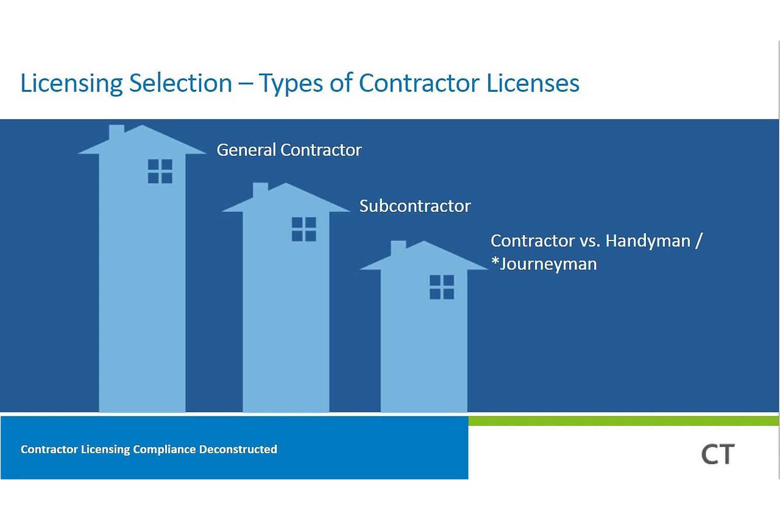 Contractor business licence compliance from CT Corporation