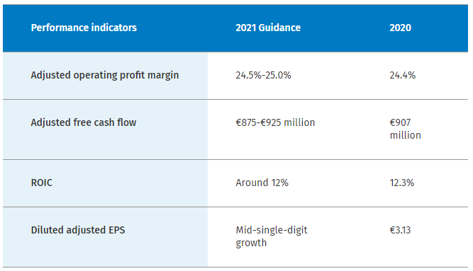 Performance indicators